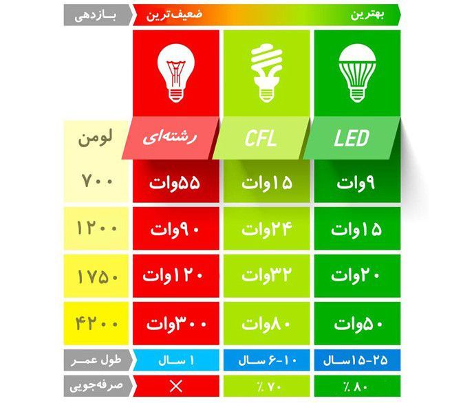 راهنمای خرید لامپ LED