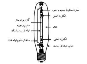 لامپ سدیم و جیوه