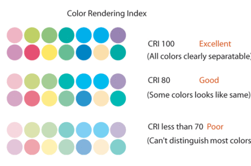 شاخص بازده رنگ (Color Rendering Index)