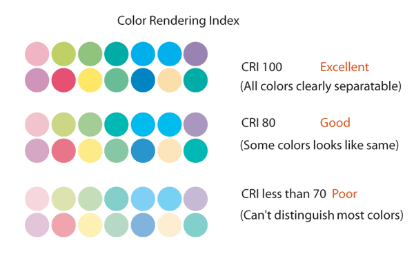 شاخص بازده رنگ (Color Rendering Index)